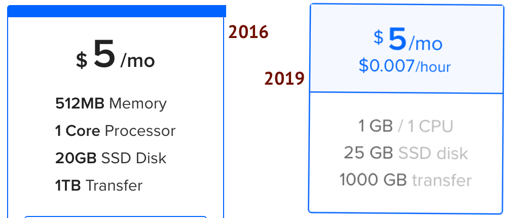 Smallest machine: 2016 vs 2019. This can host four low volume websites.
